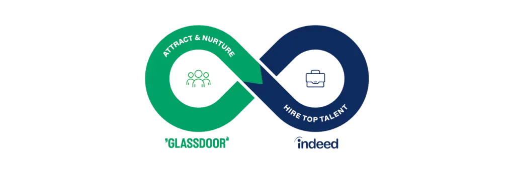 Indeed + Glassdoor