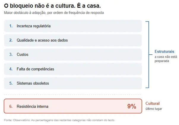 Gráfico: maiores obstáculos à adoção de IA, por frequência de resposta. Incerteza regulatória, dados, custos, competências e sistemas obsoletos à frente; resistência interna em último, com 9%