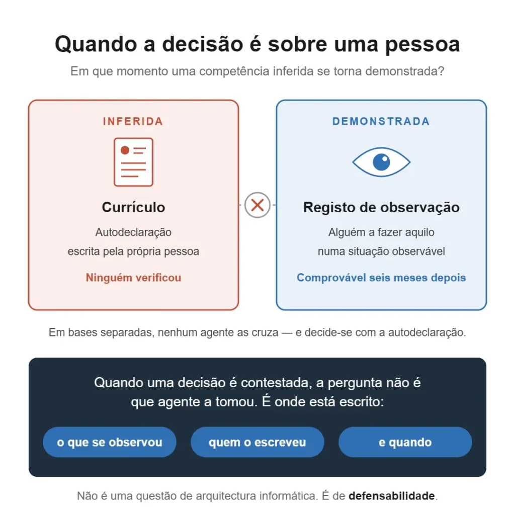 Esquema: competência inferida (currículo, autodeclaração que ninguém verificou) e competência demonstrada (registo de observação, coprovavel seis meses depois)