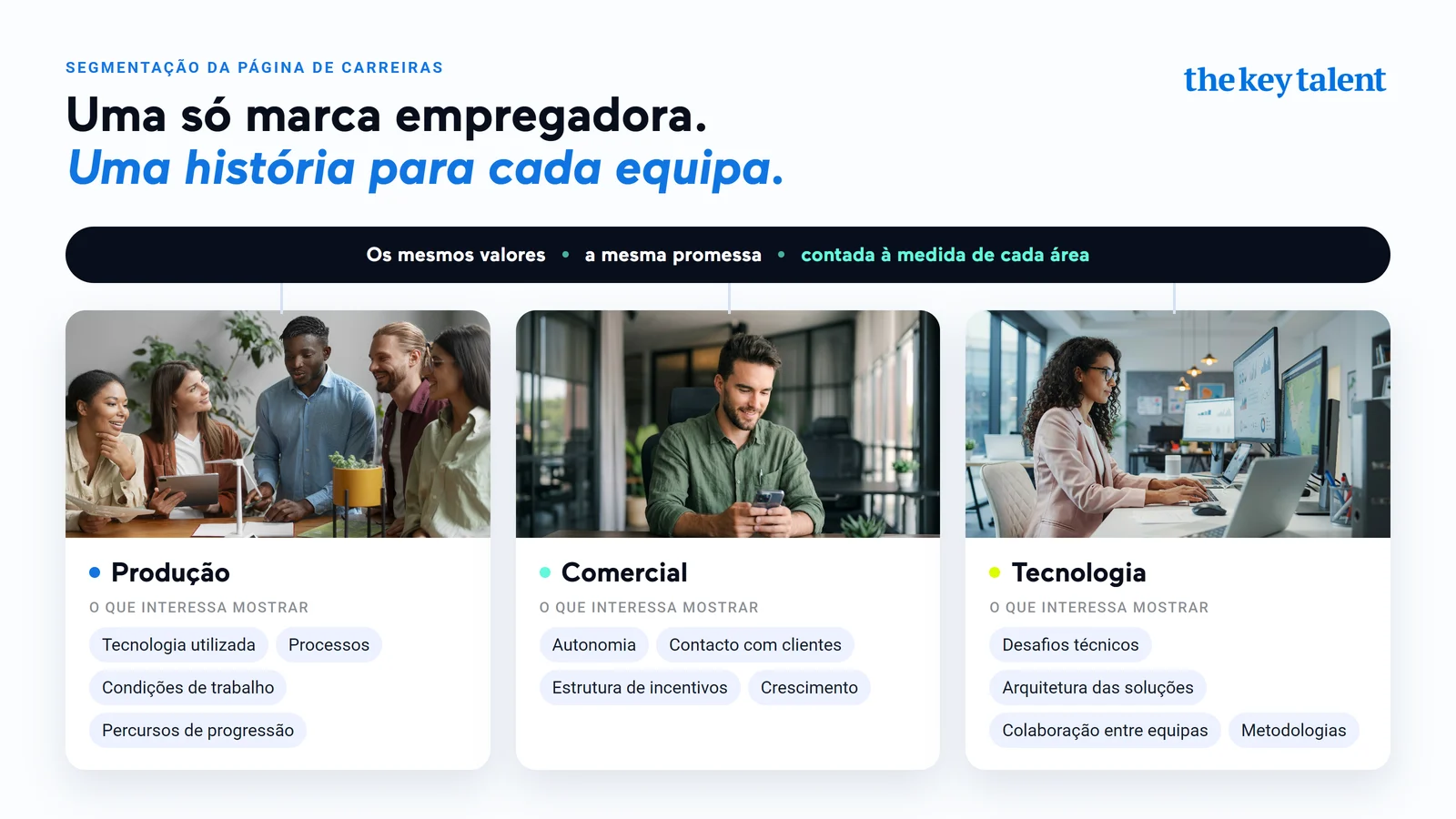 Segmentação da página de carreiras: uma só marca empregadora, com uma história para cada equipa — Produção, Comercial e Tecnologia.