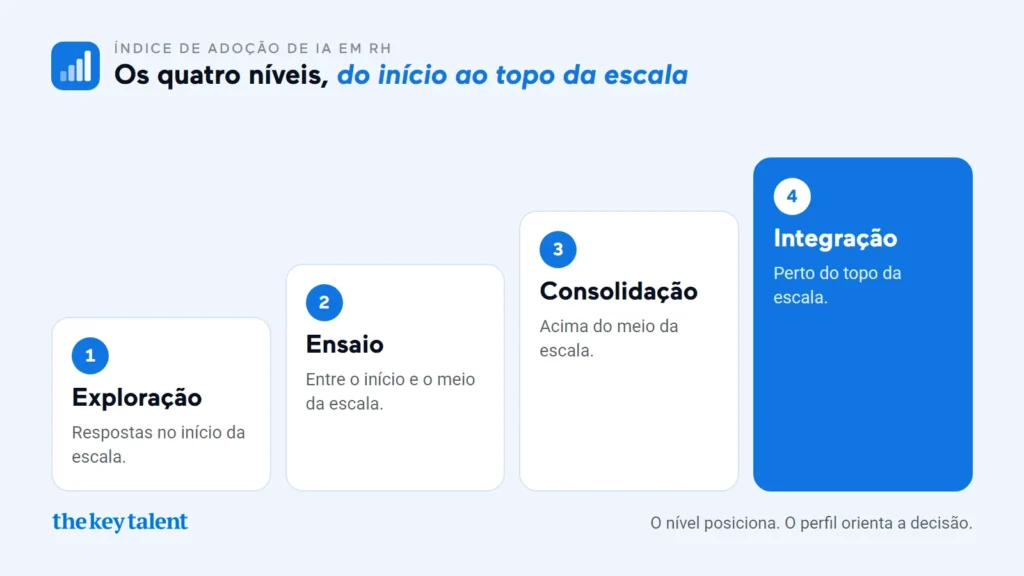 Os quatro níveis do Índice de Adoção de IA em RH, em degraus: Exploração, Ensaio, Consolidação e Integração.