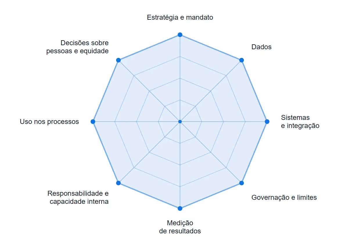 Radar das oito dimensões do Índice de Adoção de IA em RH